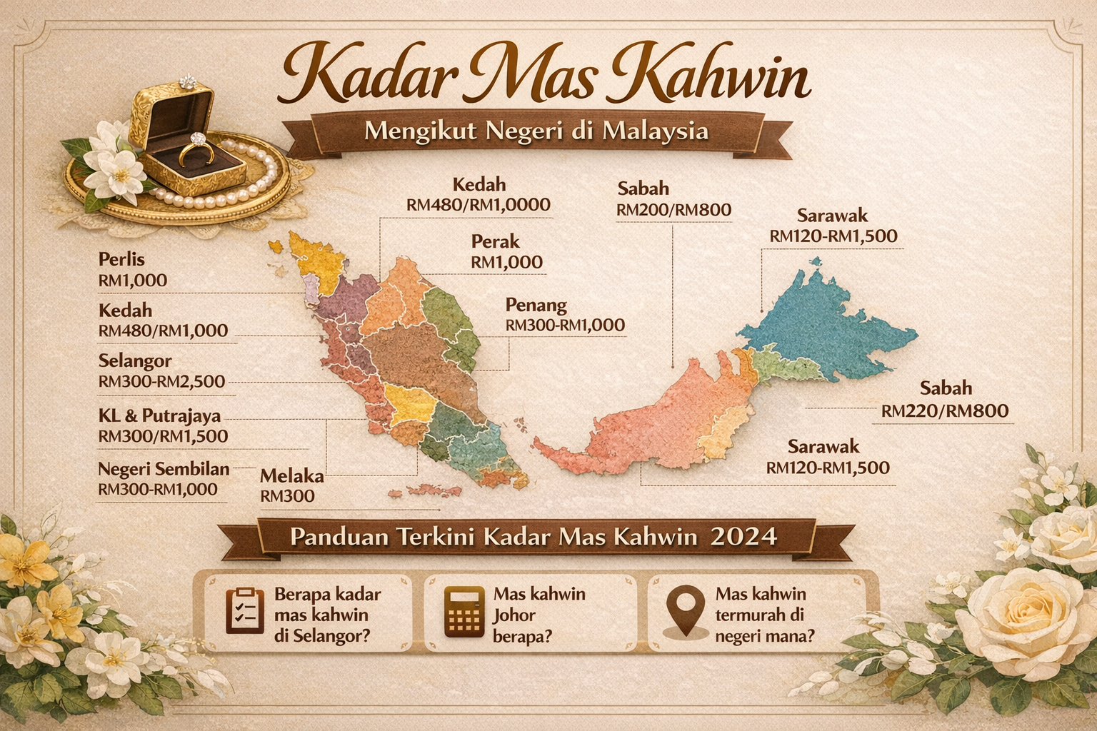 Kadar Harga Mas Kahwin Mengikut Negeri di Malaysia (Panduan Lengkap & Terkini)